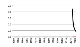 Number of sheep - other -  since 1950, 5 year moving average.