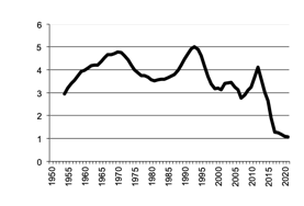 Number of sheep - other -  since 1950, 5 year moving average.