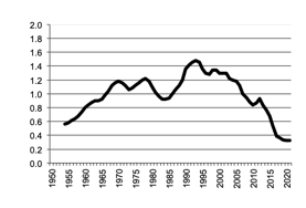 Number of sheep - other - since 1950