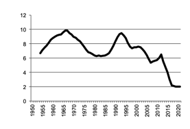 Number of sheep - other - since 1950