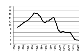 Number of sheep - other - since 1950
