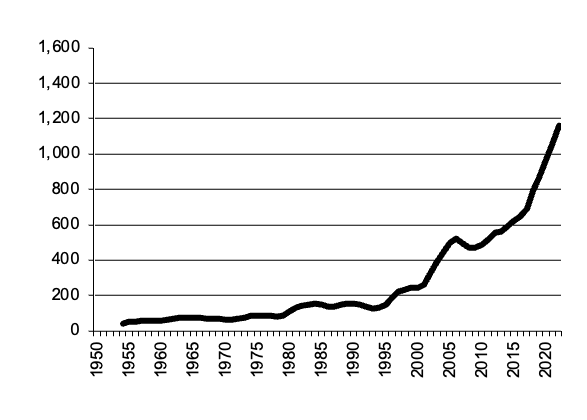 Sheep slaughtered, gross value of  production since 1950