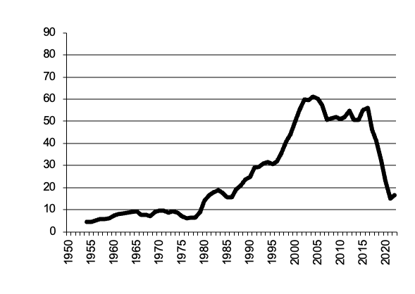 Sheep slaughtered, gross value of  production since 1950