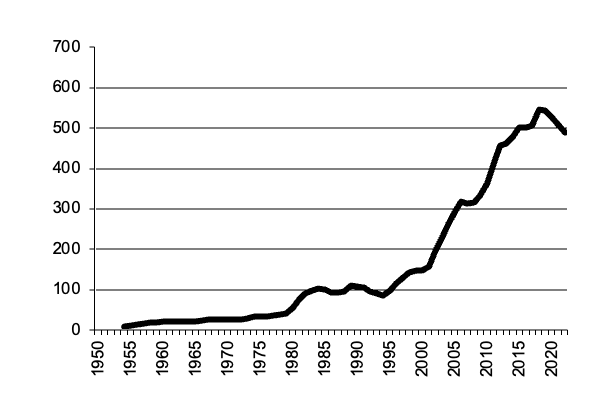Sheep slaughtered, gross value of  production since 1950