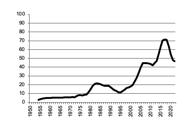 Sheep slaughtered, gross value of  production since 1950