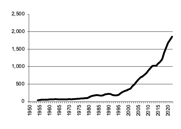 Sheep slaughtered, gross value of  production since 1950