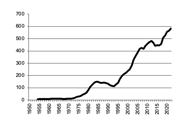 Sheep slaughtered, gross value of  production since 1950