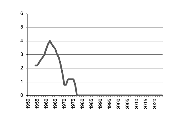 Number of sheep slaughtered since 1950