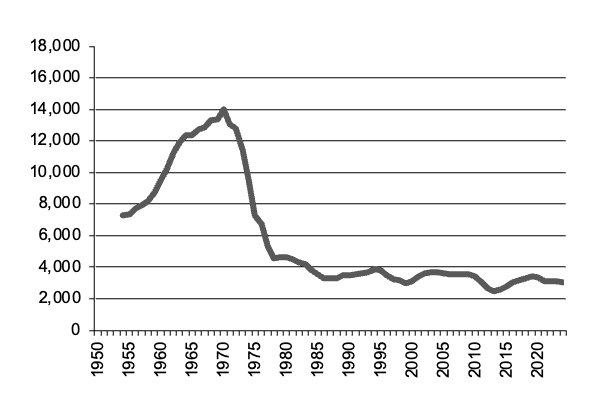 Number of sheep slaughtered since 1950