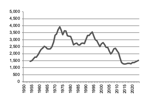 Number of sheep slaughtered since 1950