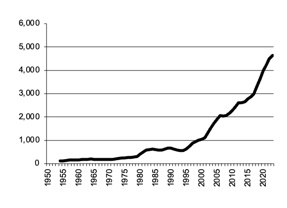 Gross value Sheep slaughtered -  from 1950