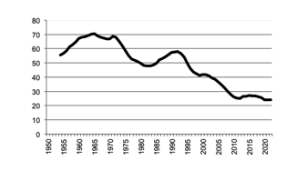 Number of sheep since 1950