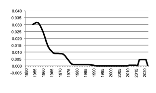 Number of beef cattle since 1950