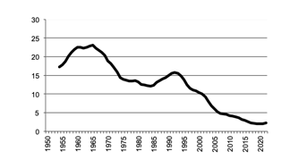 Number of sheep since 1950, 5 year moving average.