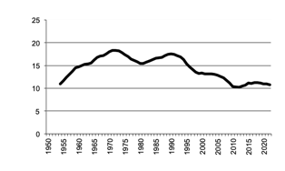 Number of sheep since 1950, 5 year moving average.