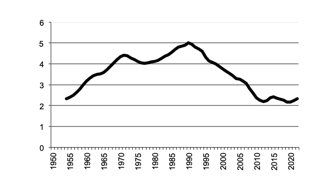 Number of sheep since 1950, 5 year moving average.