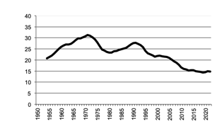 Number of sheep since 1950