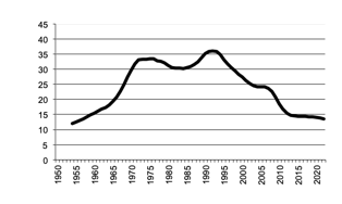 Number of sheep since 1950, 5 year moving average.