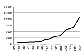 Gross value Total Livestock Slaughtered from 1950