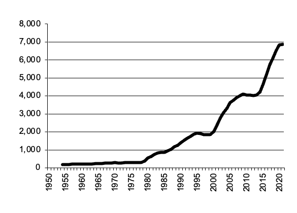 Total Livestock Slaughtered gross value of  production since 1950