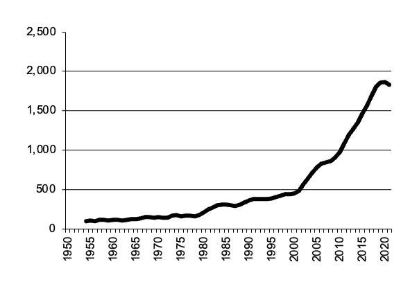 Total Livestock Slaughtered gross value of  production since 1950
