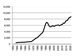 Gross value Total Livestock Products from 1950