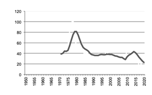 Veal production since 1950