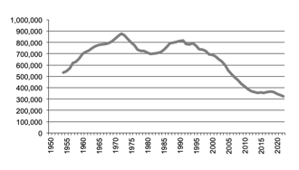 Wool Production since 1950