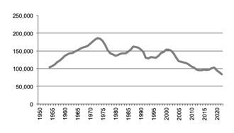 Wool production since 1950