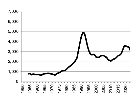 Gross value wool from 1950