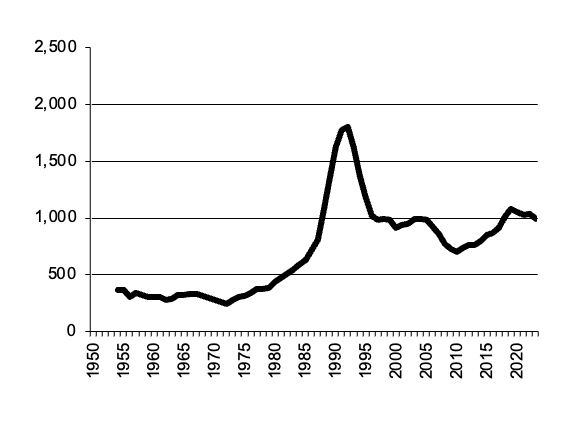Wool gross value of  production since 1950
