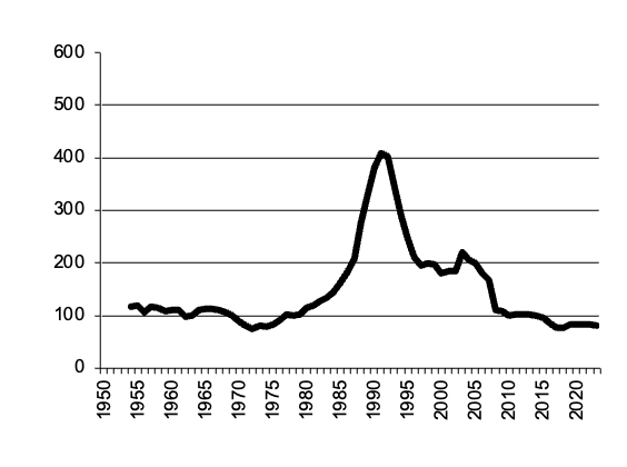 Wool gross value of  production since 1950