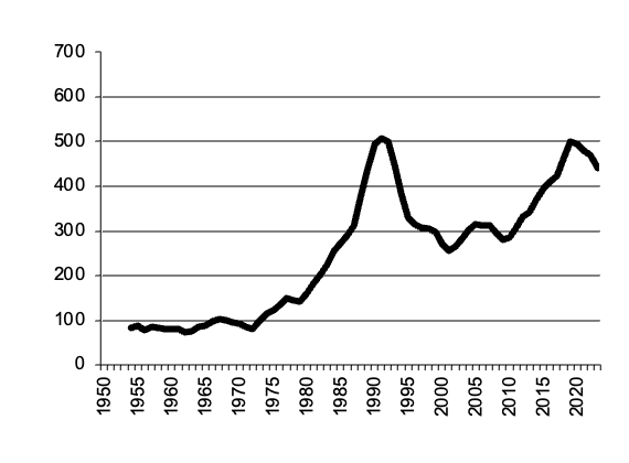 Wool gross value of  production since 1950