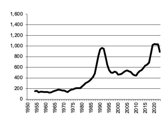 Wool gross value of  production since 1950