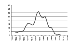 Beef production since 1950