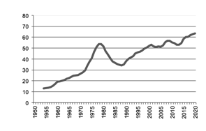 Beef production since 1950