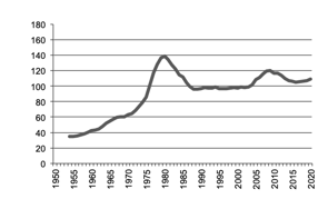 Beef production since 1950