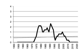 Number of calves slaughtered since 1950