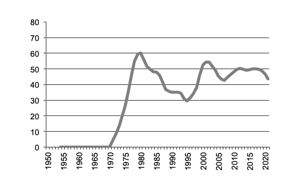 Number of calves slaughtered since 1950