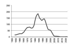Number of cattle slaughtered since 1950