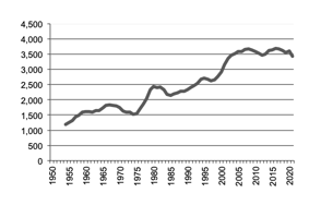Number of cattle slaughtered since 1950
