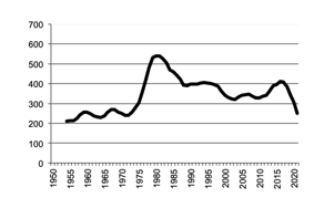 Number of cattle slaughtered since 1950