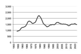 Number of cattle slaughtered since 1950