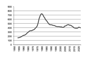 Number of cattle slaughtered since 1950