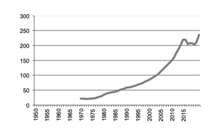 Poultry meat production since 1950