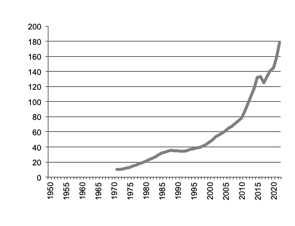 Poultry meat production since 1950