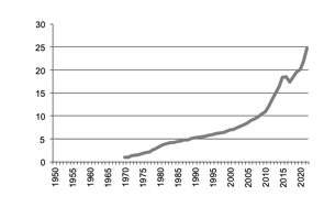 Poultry meat production since 1950