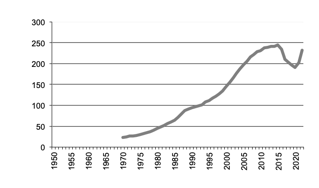 Poultry meat production since 1950