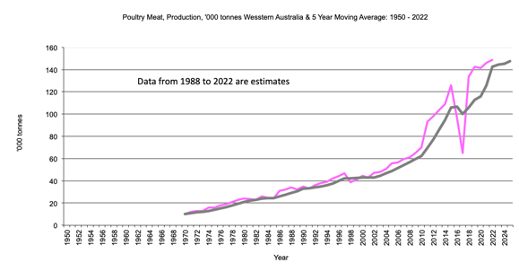 Poultry meat production since 1950
