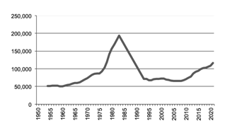Egg production since 1950